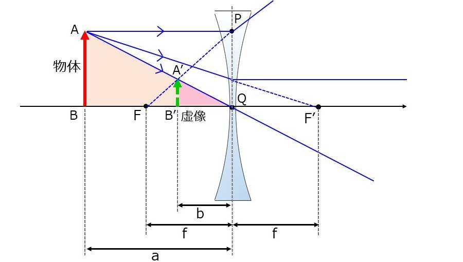 負レンズで虚像が作られる場合のレンズの公式の導出(1)
